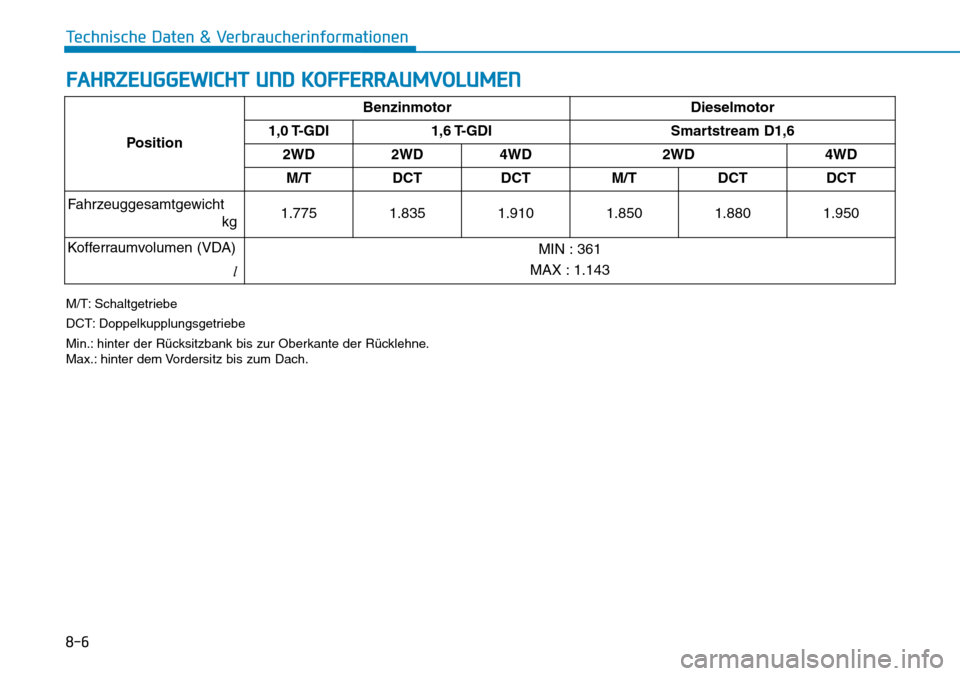Hyundai Kona 2019 Betriebsanleitung (in German) 8-6
Technische Daten & Verbraucherinformationen
FAHRZEUGGEWICHT UND KOFFERRAUMVOLUMEN
M/T: Schaltgetriebe
DCT: Doppelkupplungsgetriebe
Min.: hinter der Rücksitzbank bis zur Oberkante der Rücklehne.
Hyundai Kona 2019 Betriebsanleitung (in German) 8-6
Technische Daten & Verbraucherinformationen
FAHRZEUGGEWICHT UND KOFFERRAUMVOLUMEN
M/T: Schaltgetriebe
DCT: Doppelkupplungsgetriebe
Min.: hinter der Rücksitzbank bis zur Oberkante der Rücklehne.