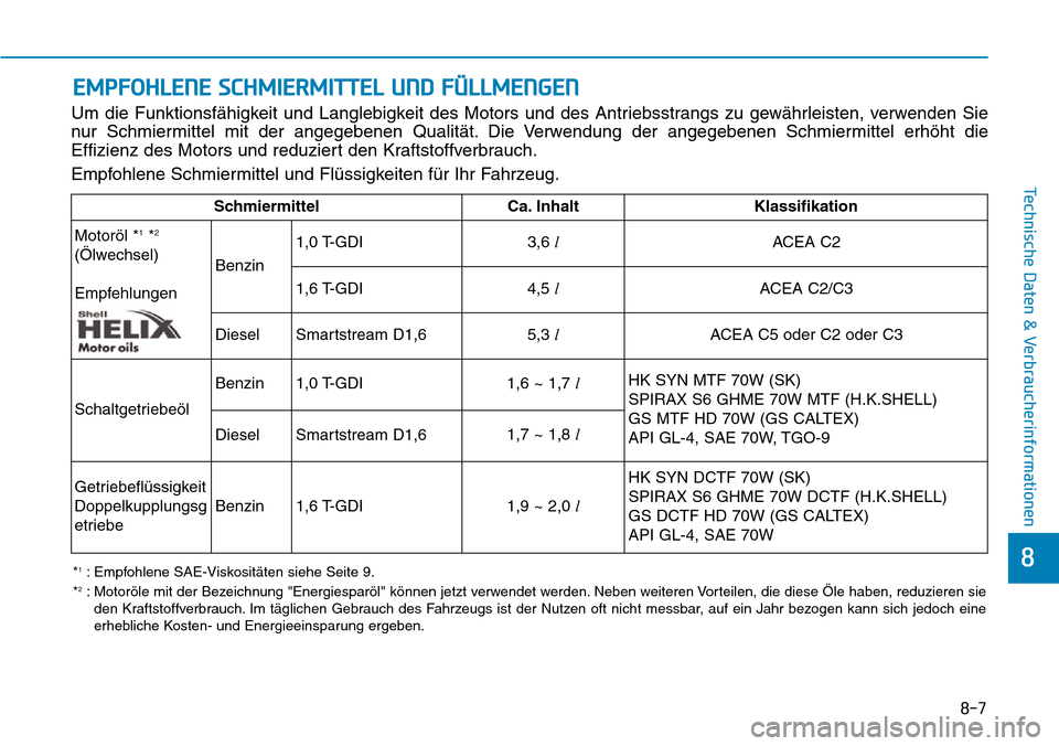 Hyundai Kona 2019 Betriebsanleitung (in German) 8-7
8
Technische Daten & Verbraucherinformationen
EMPFOHLENE SCHMIERMITTEL UND FÜLLMENGEN
Um die Funktionsfähigkeit und Langlebigkeit des Motors und des Antriebsstrangs zu gewährleisten, verwenden Hyundai Kona 2019 Betriebsanleitung (in German) 8-7
8
Technische Daten & Verbraucherinformationen
EMPFOHLENE SCHMIERMITTEL UND FÜLLMENGEN
Um die Funktionsfähigkeit und Langlebigkeit des Motors und des Antriebsstrangs zu gewährleisten, verwenden