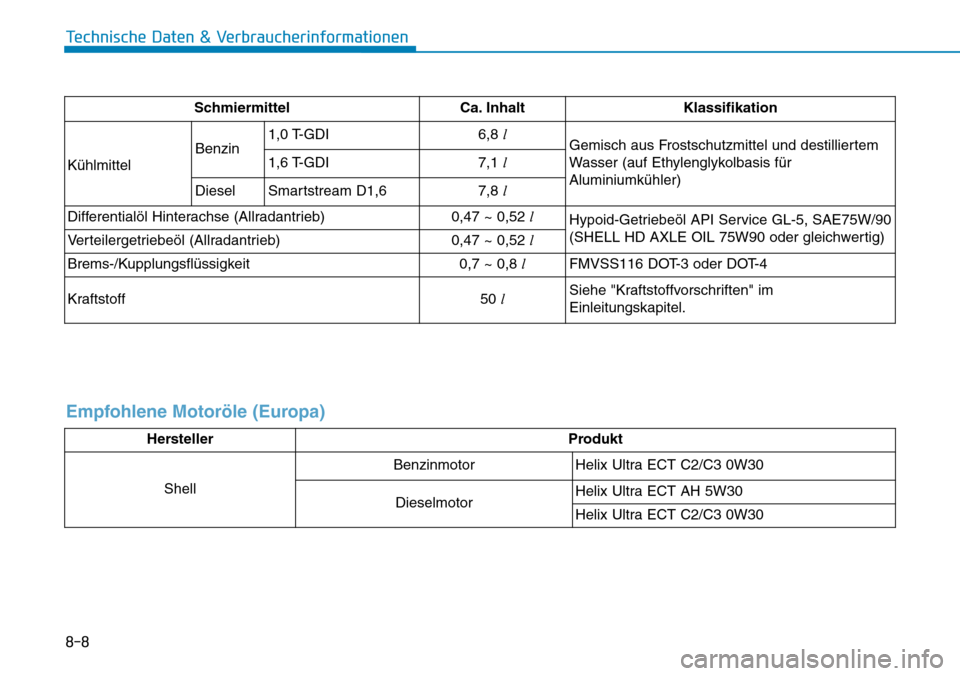 Hyundai Kona 2019 Betriebsanleitung (in German) 8-8
Technische Daten & Verbraucherinformationen
Schmiermittel Ca. Inhalt Klassifikation
KühlmittelBenzin1,0 T-GDI6,8l
Gemisch aus Frostschutzmittel und destilliertem
Wasser (auf Ethylenglykolbasis fà Hyundai Kona 2019 Betriebsanleitung (in German) 8-8
Technische Daten & Verbraucherinformationen
Schmiermittel Ca. Inhalt Klassifikation
KühlmittelBenzin1,0 T-GDI6,8l
Gemisch aus Frostschutzmittel und destilliertem
Wasser (auf Ethylenglykolbasis fÃ