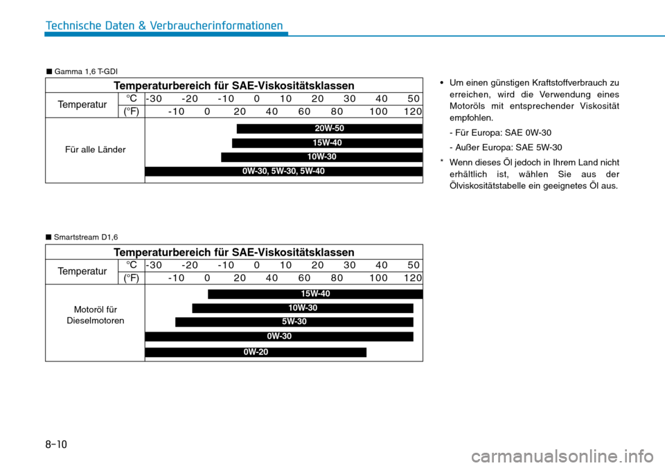 Hyundai Kona 2019 Betriebsanleitung (in German) 8-10
Technische Daten & Verbraucherinformationen
Temperaturbereich für SAE-Viskositätsklassen
Temperatur°C
(°F)-30 -20 -10 0 10 20 30 40 50
-10 0 20 40 Hyundai Kona 2019 Betriebsanleitung (in German) 8-10
Technische Daten & Verbraucherinformationen
Temperaturbereich für SAE-Viskositätsklassen
Temperatur°C
(°F)-30 -20 -10 0 10 20 30 40 50
-10 0 20 40