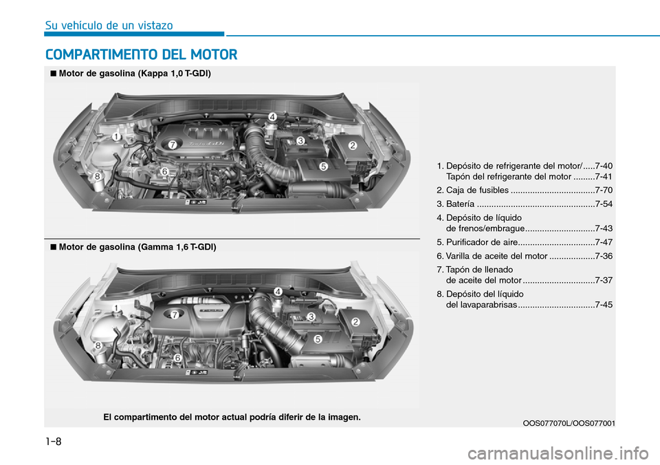 Hyundai Kona 2019  Manual del propietario (in Spanish) COMPARTIMENTO DEL MOTOR
1. Depósito de refrigerante del motor/ .....7-40
Tapón del refrigerante del motor .........7-41
2. Caja de fusibles ...................................7-70
3. Batería ......