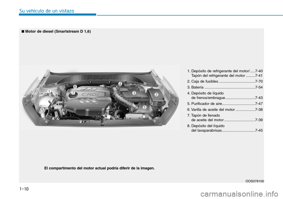 Hyundai Kona 2019 Manual del propietario (in Spanish) 1. Depósito de refrigerante del motor/ .....7-40
Tapón del refrigerante del motor .........7-41
2. Caja de fusibles ...................................7-70
3. Batería .............................. Hyundai Kona 2019 Manual del propietario (in Spanish) 1. Depósito de refrigerante del motor/ .....7-40
Tapón del refrigerante del motor .........7-41
2. Caja de fusibles ...................................7-70
3. Batería ..............................