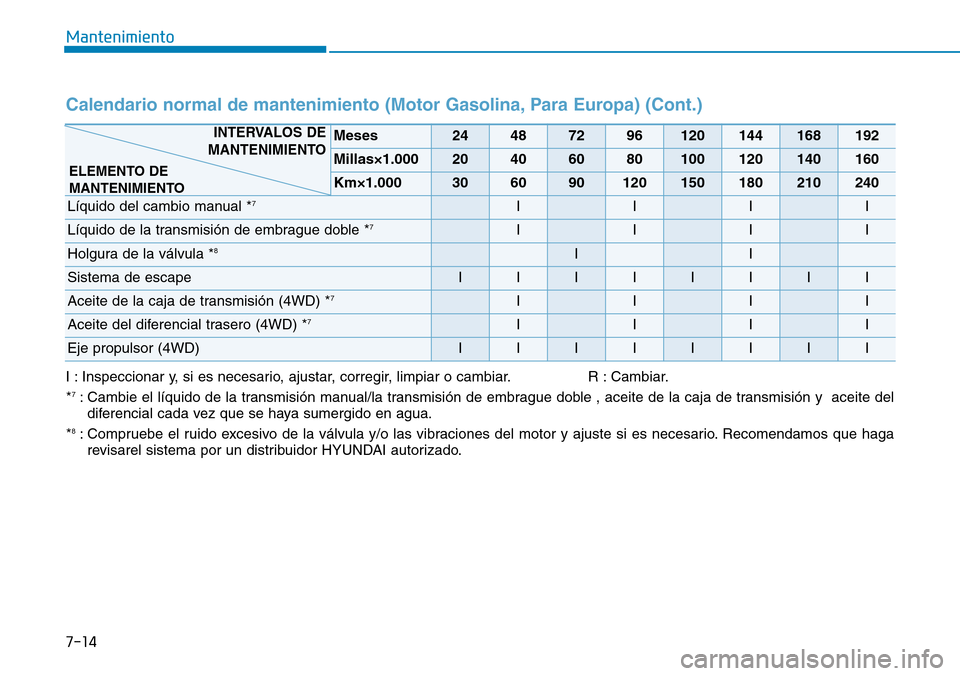 Hyundai Kona 2019 Manual del propietario (in Spanish) 7-14
Mantenimiento
Calendario normal de mantenimiento (Motor Gasolina, Para Europa) (Cont.)
I : Inspeccionar y, si es necesario, ajustar, corregir, limpiar o cambiar. R : Cambiar.
*7: Cambie el líqui Hyundai Kona 2019 Manual del propietario (in Spanish) 7-14
Mantenimiento
Calendario normal de mantenimiento (Motor Gasolina, Para Europa) (Cont.)
I : Inspeccionar y, si es necesario, ajustar, corregir, limpiar o cambiar. R : Cambiar.
*7: Cambie el líqui