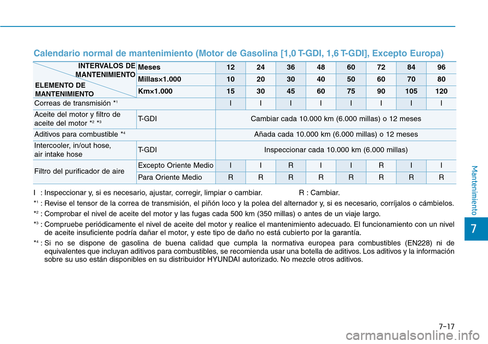 Hyundai Kona 2019  Manual del propietario (in Spanish) 7-17
7
Mantenimiento
Calendario normal de mantenimiento (Motor de Gasolina [1,0 T-GDI, 1,6 T-GDI], Excepto Europa)
Meses1224364860728496
Millas×1.0001020304050607080
Km×1.000153045607590105120
Corre