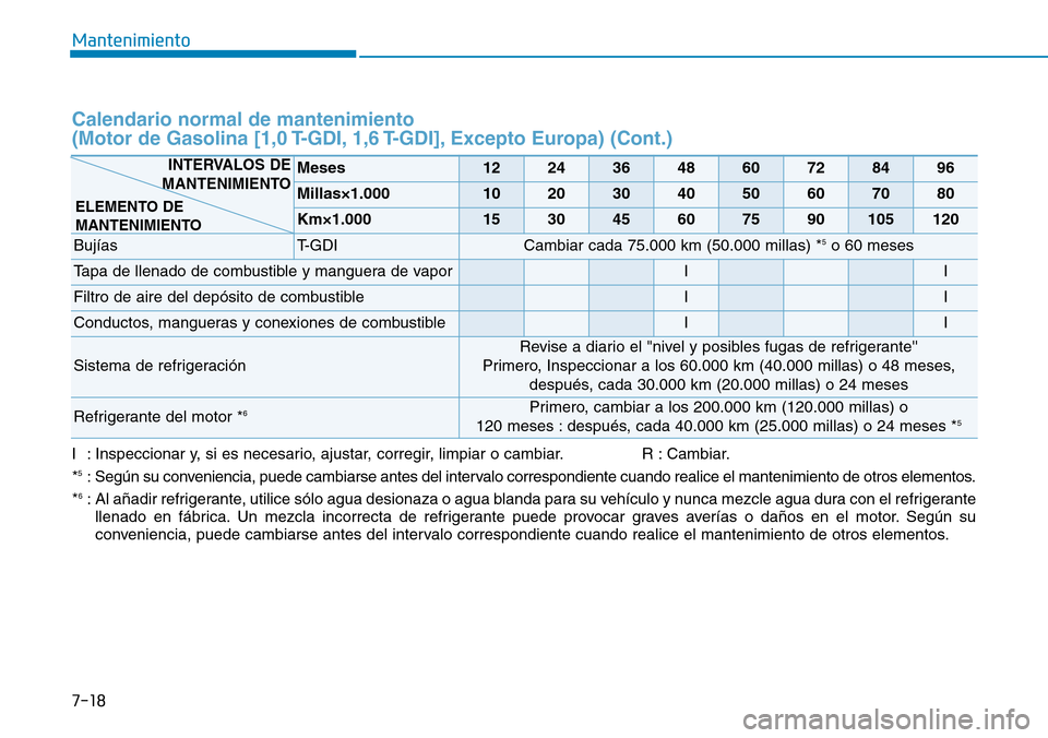 Hyundai Kona 2019  Manual del propietario (in Spanish) 7-18
Mantenimiento
Calendario normal de mantenimiento 
(Motor de Gasolina [1,0 T-GDI, 1,6 T-GDI], Excepto Europa) (Cont.)
Meses1224364860728496
Millas×1.0001020304050607080
Km×1.00015304560759010512