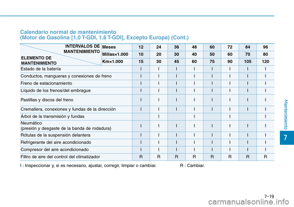 Hyundai Kona 2019 Manual del propietario (in Spanish) 7-19
7
Mantenimiento
I : Inspeccionar y, si es necesario, ajustar, corregir, limpiar o cambiar. R : Cambiar.
Meses1224364860728496
Millas×1.0001020304050607080
Km×1.000153045607590105120
Estado de l Hyundai Kona 2019 Manual del propietario (in Spanish) 7-19
7
Mantenimiento
I : Inspeccionar y, si es necesario, ajustar, corregir, limpiar o cambiar. R : Cambiar.
Meses1224364860728496
Millas×1.0001020304050607080
Km×1.000153045607590105120
Estado de l
