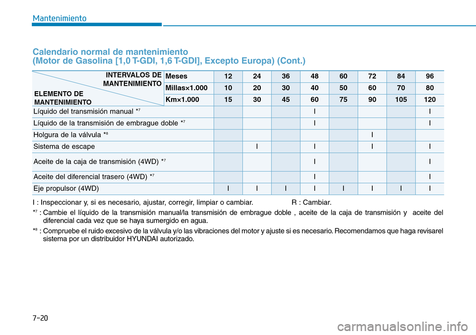 Hyundai Kona 2019 Manual del propietario (in Spanish) 7-20
Mantenimiento
I : Inspeccionar y, si es necesario, ajustar, corregir, limpiar o cambiar. R : Cambiar.
*7: Cambie el líquido de la transmisión manual/la transmisión de embrague doble , aceite d Hyundai Kona 2019 Manual del propietario (in Spanish) 7-20
Mantenimiento
I : Inspeccionar y, si es necesario, ajustar, corregir, limpiar o cambiar. R : Cambiar.
*7: Cambie el líquido de la transmisión manual/la transmisión de embrague doble , aceite d