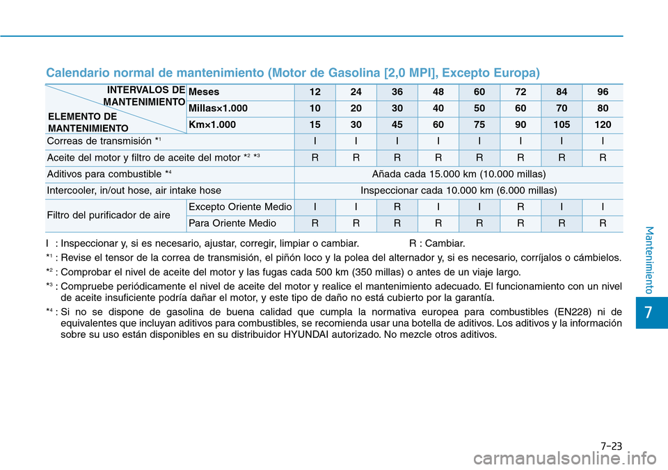 Hyundai Kona 2019  Manual del propietario (in Spanish) 7-23
7
Mantenimiento
Calendario normal de mantenimiento (Motor de Gasolina [2,0 MPI], Excepto Europa)
Meses1224364860728496
Millas×1.0001020304050607080
Km×1.000153045607590105120
Correas de transmi