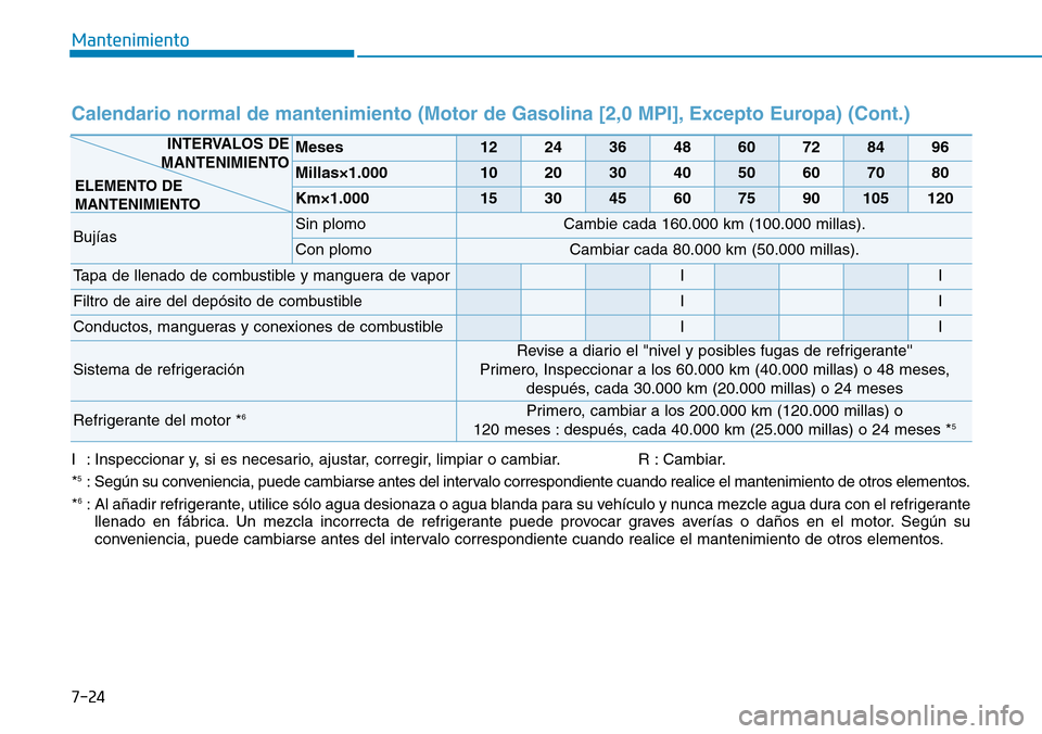 Hyundai Kona 2019  Manual del propietario (in Spanish) 7-24
Mantenimiento
Calendario normal de mantenimiento (Motor de Gasolina [2,0 MPI], Excepto Europa) (Cont.)
Meses1224364860728496
Millas×1.0001020304050607080
Km×1.000153045607590105120
BujíasSin p