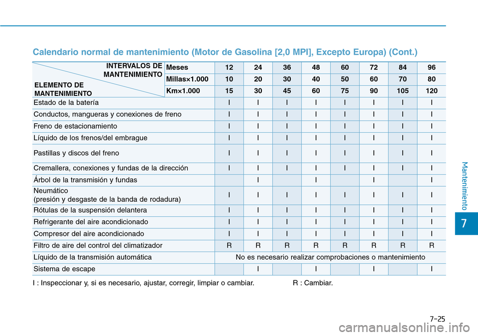 Hyundai Kona 2019 Manual del propietario (in Spanish) 7-25
7
Mantenimiento
I : Inspeccionar y, si es necesario, ajustar, corregir, limpiar o cambiar. R : Cambiar.
Meses1224364860728496
Millas×1.0001020304050607080
Km×1.000153045607590105120
Estado de l Hyundai Kona 2019 Manual del propietario (in Spanish) 7-25
7
Mantenimiento
I : Inspeccionar y, si es necesario, ajustar, corregir, limpiar o cambiar. R : Cambiar.
Meses1224364860728496
Millas×1.0001020304050607080
Km×1.000153045607590105120
Estado de l