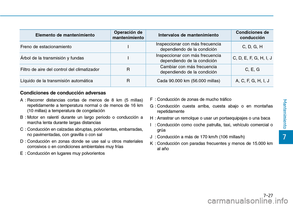 Hyundai Kona 2019 Manual del propietario (in Spanish) 7-27
7
Mantenimiento
Elemento de mantenimientoOperación de
mantenimientoIntervalos de mantenimientoCondiciones de
conducción
Freno de estacionamientoIInspeccionar con más frecuencia
dependiendo de Hyundai Kona 2019 Manual del propietario (in Spanish) 7-27
7
Mantenimiento
Elemento de mantenimientoOperación de
mantenimientoIntervalos de mantenimientoCondiciones de
conducción
Freno de estacionamientoIInspeccionar con más frecuencia
dependiendo de