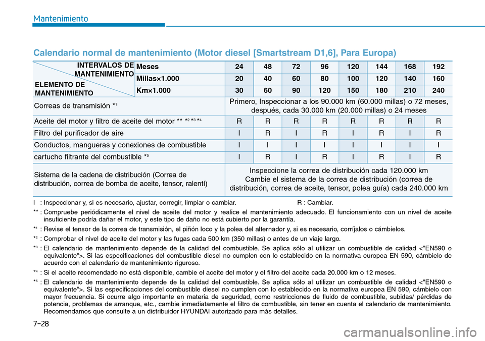 Hyundai Kona 2019  Manual del propietario (in Spanish) 7-28
Mantenimiento
Calendario normal de mantenimiento (Motor diesel [Smartstream D1,6], Para Europa)
Meses24487296120144168192
Millas×1.00020406080100120140160
Km×1.000306090120150180210240
Correas 