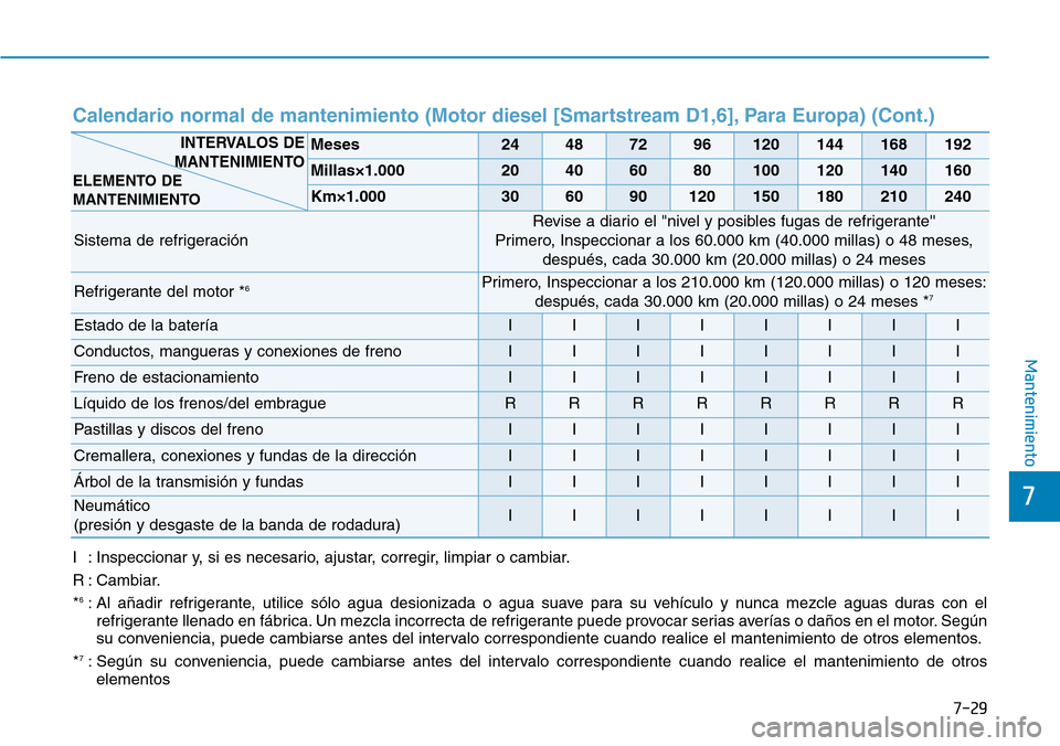 Hyundai Kona 2019 Manual del propietario (in Spanish) 7-29
7
Mantenimiento
Meses24487296120144168192
Millas×1.00020406080100120140160
Km×1.000306090120150180210240
Sistema de refrigeración
Revise a diario el "nivel y posibles fugas de refrigerante
P Hyundai Kona 2019 Manual del propietario (in Spanish) 7-29
7
Mantenimiento
Meses24487296120144168192
Millas×1.00020406080100120140160
Km×1.000306090120150180210240
Sistema de refrigeración
Revise a diario el "nivel y posibles fugas de refrigerante
P