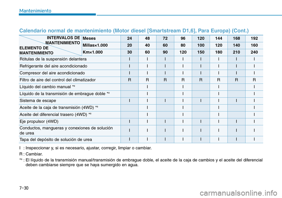 Hyundai Kona 2019 Manual del propietario (in Spanish) 7-30
Mantenimiento
Meses24487296120144168192
Millas×1.00020406080100120140160
Km×1.000306090120150180210240
Rótulas de la suspensión delanteraIIIIIIII
Refrigerante del aire acondicionadoIIIIIIII
C Hyundai Kona 2019 Manual del propietario (in Spanish) 7-30
Mantenimiento
Meses24487296120144168192
Millas×1.00020406080100120140160
Km×1.000306090120150180210240
Rótulas de la suspensión delanteraIIIIIIII
Refrigerante del aire acondicionadoIIIIIIII
C