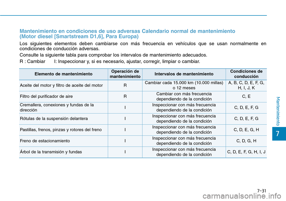 Hyundai Kona 2019  Manual del propietario (in Spanish) 7-31
7
Mantenimiento
Mantenimiento en condiciones de uso adversas Calendario normal de mantenimiento 
(Motor diesel [Smartstream D1,6], Para Europa)
Los siguientes elementos deben cambiarse con más f