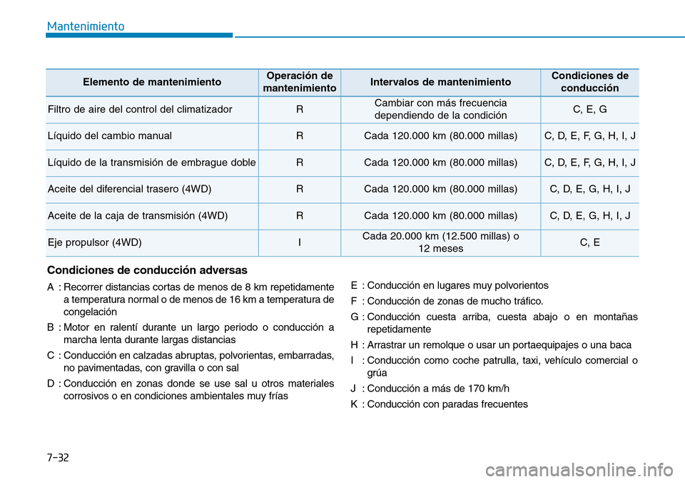 Hyundai Kona 2019 Manual del propietario (in Spanish) 7-32
Mantenimiento
Elemento de mantenimientoOperación de
mantenimientoIntervalos de mantenimientoCondiciones de
conducción
Filtro de aire del control del climatizadorRCambiar con más frecuencia
de Hyundai Kona 2019 Manual del propietario (in Spanish) 7-32
Mantenimiento
Elemento de mantenimientoOperación de
mantenimientoIntervalos de mantenimientoCondiciones de
conducción
Filtro de aire del control del climatizadorRCambiar con más frecuencia
de