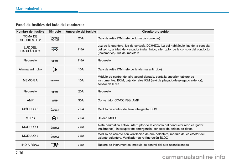 Hyundai Kona 2019 Manual del propietario (in Spanish) 7-76
Mantenimiento
Panel de fusibles del lado del conductor
Nombre del fusibleSímboloAmperaje del fusibleCircuito protegido
TOMA DE
CORRIENTE 2POWER
OUTLET220ACaja de relés ICM (relé de toma de cor Hyundai Kona 2019 Manual del propietario (in Spanish) 7-76
Mantenimiento
Panel de fusibles del lado del conductor
Nombre del fusibleSímboloAmperaje del fusibleCircuito protegido
TOMA DE
CORRIENTE 2POWER
OUTLET220ACaja de relés ICM (relé de toma de cor