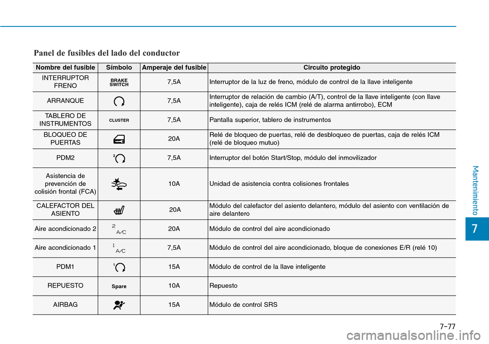 Hyundai Kona 2019 Manual del propietario (in Spanish) 7-77
7
Mantenimiento
Panel de fusibles del lado del conductor
Nombre del fusibleSímboloAmperaje del fusibleCircuito protegido
INTERRUPTOR
FRENOBRAKE
SWITCH7,5AInterruptor de la luz de freno, módulo Hyundai Kona 2019 Manual del propietario (in Spanish) 7-77
7
Mantenimiento
Panel de fusibles del lado del conductor
Nombre del fusibleSímboloAmperaje del fusibleCircuito protegido
INTERRUPTOR
FRENOBRAKE
SWITCH7,5AInterruptor de la luz de freno, módulo