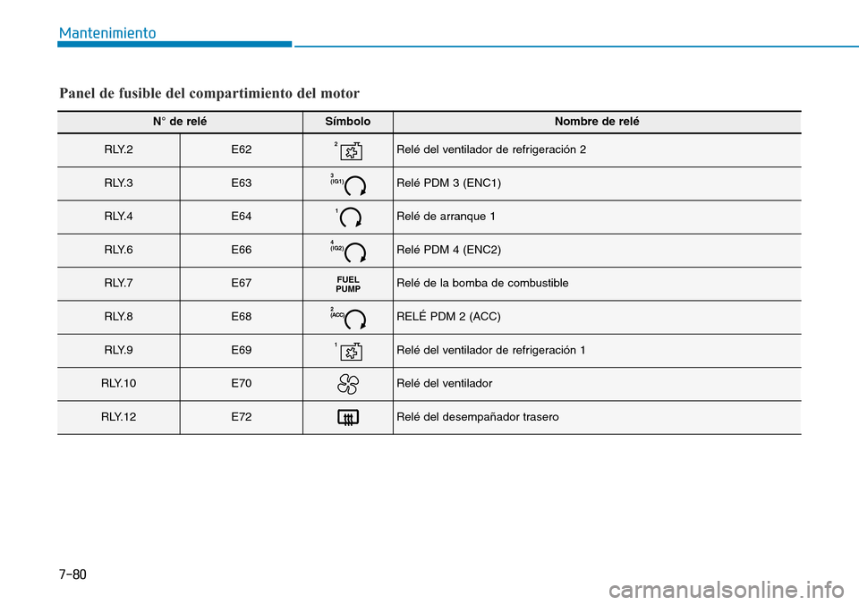 Hyundai Kona 2019 Manual del propietario (in Spanish) 7-80
Mantenimiento
Panel de fusible del compartimiento del motor
N° de reléSímboloNombre de relé
R LY. 2E622Relé del ventilador de refrigeración 2
R LY. 3E633
(IG1)Relé PDM 3 (ENC1)
R LY. 4E641 Hyundai Kona 2019 Manual del propietario (in Spanish) 7-80
Mantenimiento
Panel de fusible del compartimiento del motor
N° de reléSímboloNombre de relé
R LY. 2E622Relé del ventilador de refrigeración 2
R LY. 3E633
(IG1)Relé PDM 3 (ENC1)
R LY. 4E641