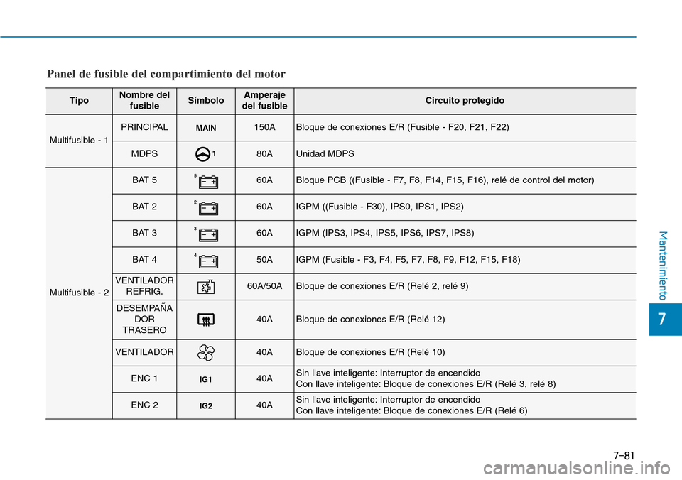 Hyundai Kona 2019 Manual del propietario (in Spanish) 7-81
7
Mantenimiento
Panel de fusible del compartimiento del motor
TipoNombre del
fusibleSímboloAmperaje
del fusibleCircuito protegido
Multifusible - 1
PRINCIPALMAIN150ABloque de conexiones E/R (Fusi Hyundai Kona 2019 Manual del propietario (in Spanish) 7-81
7
Mantenimiento
Panel de fusible del compartimiento del motor
TipoNombre del
fusibleSímboloAmperaje
del fusibleCircuito protegido
Multifusible - 1
PRINCIPALMAIN150ABloque de conexiones E/R (Fusi