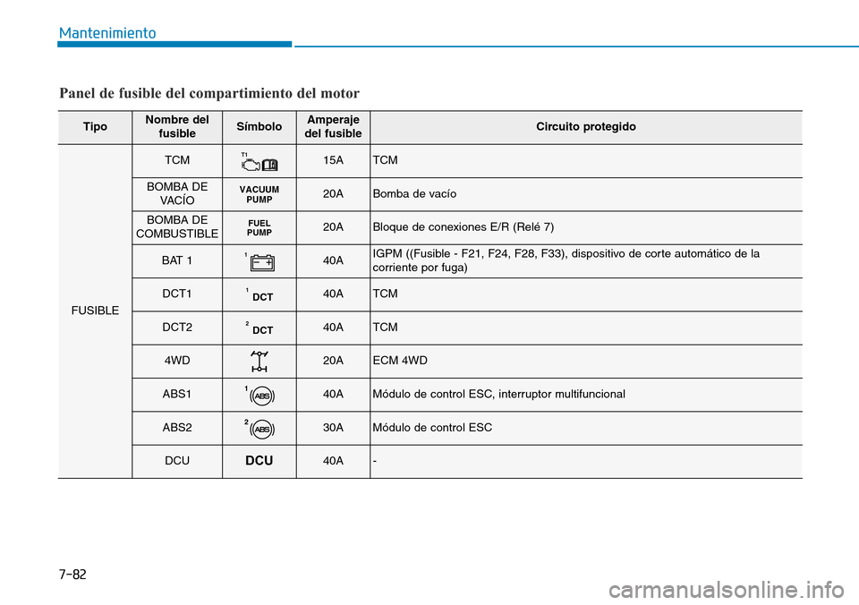 Hyundai Kona 2019  Manual del propietario (in Spanish) 7-82
Mantenimiento
Panel de fusible del compartimiento del motor
TipoNombre del
fusibleSímboloAmperaje
del fusibleCircuito protegido
FUSIBLE
TCMT115ATCM
BOMBA DE
VACÍOVACUUM
PUMP20ABomba de vacío
B