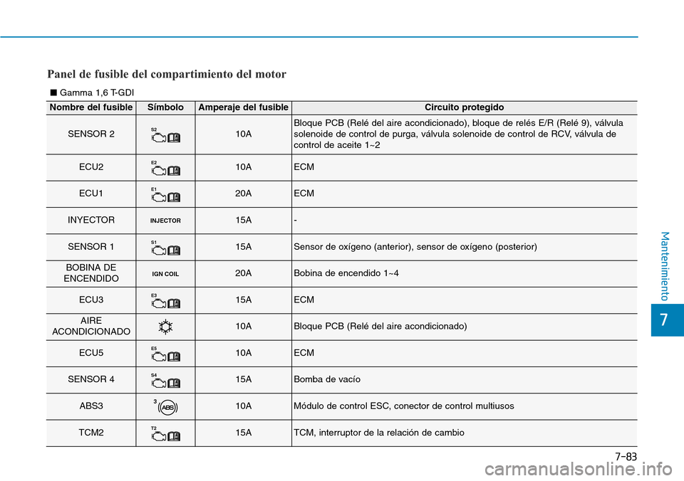 Hyundai Kona 2019  Manual del propietario (in Spanish) 7-83
7
Mantenimiento
Panel de fusible del compartimiento del motor
Nombre del fusibleSímboloAmperaje del fusibleCircuito protegido
SENSOR 2S210ABloque PCB (Relé del aire acondicionado), bloque de re
