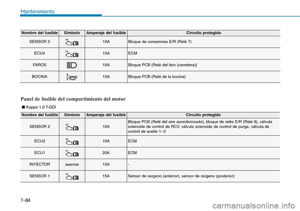 Hyundai Kona 2019 Manual del propietario (in Spanish) 7-84
Mantenimiento
Nombre del fusibleSímboloAmperaje del fusibleCircuito protegido
SENSOR 3S310ABloque de conexiones E/R (Relé 7)
ECU4E415AECM
FA R O S10ABloque PCB (Relé del faro (carretera))
BOCI Hyundai Kona 2019 Manual del propietario (in Spanish) 7-84
Mantenimiento
Nombre del fusibleSímboloAmperaje del fusibleCircuito protegido
SENSOR 3S310ABloque de conexiones E/R (Relé 7)
ECU4E415AECM
FA R O S10ABloque PCB (Relé del faro (carretera))
BOCI