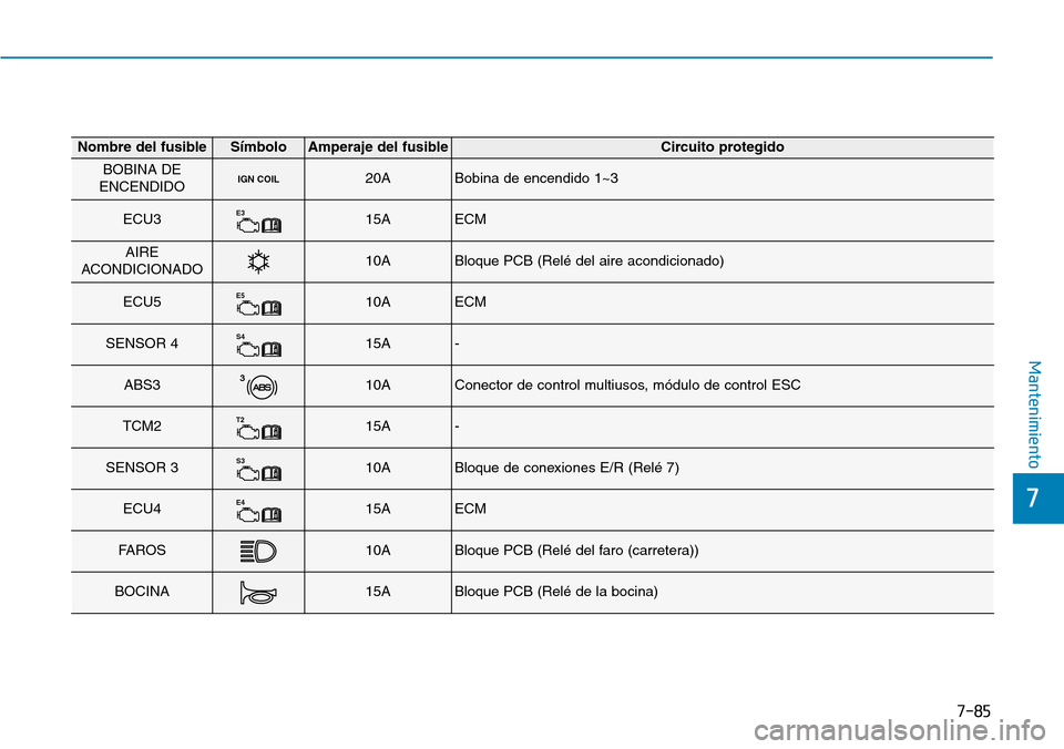 Hyundai Kona 2019  Manual del propietario (in Spanish) 7-85
7
Mantenimiento
Nombre del fusibleSímboloAmperaje del fusibleCircuito protegido
BOBINA DE
ENCENDIDOIGN COIL20ABobina de encendido 1~3
ECU3E315AECM
AIRE
ACONDICIONADO10ABloque PCB (Relé del aire