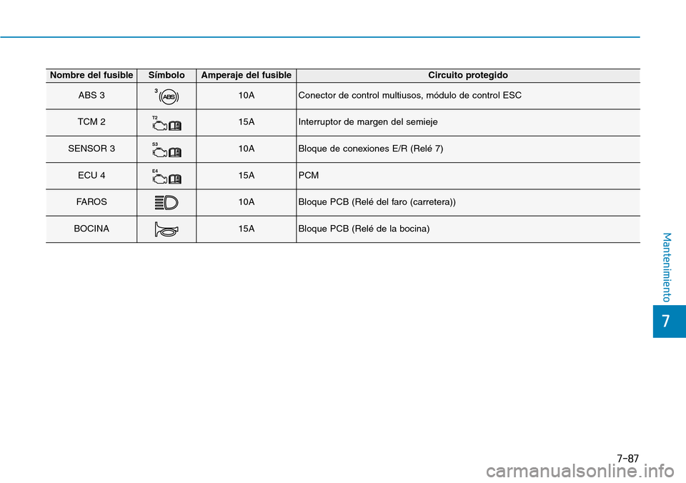 Hyundai Kona 2019  Manual del propietario (in Spanish) 7-87
7
Mantenimiento
Nombre del fusibleSímboloAmperaje del fusibleCircuito protegido
ABS 3310AConector de control multiusos, módulo de control ESC
TCM 2T215AInterruptor de margen del semieje
SENSOR 