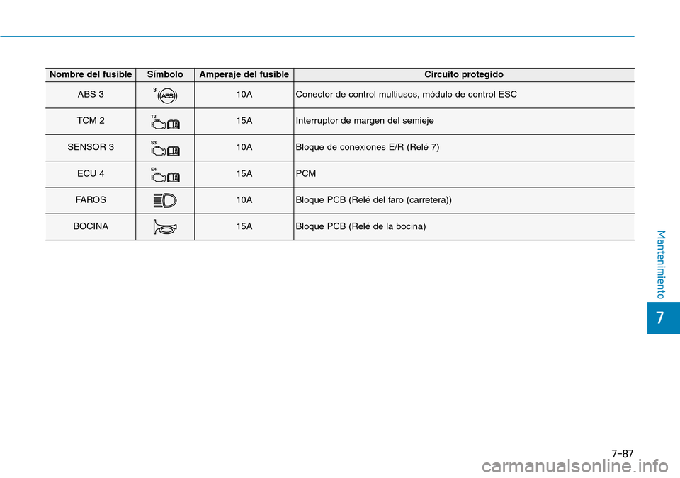 Hyundai Kona 2019 Manual del propietario (in Spanish) 7-87
7
Mantenimiento
Nombre del fusibleSímboloAmperaje del fusibleCircuito protegido
ABS 3310AConector de control multiusos, módulo de control ESC
TCM 2T215AInterruptor de margen del semieje
SENSOR Hyundai Kona 2019 Manual del propietario (in Spanish) 7-87
7
Mantenimiento
Nombre del fusibleSímboloAmperaje del fusibleCircuito protegido
ABS 3310AConector de control multiusos, módulo de control ESC
TCM 2T215AInterruptor de margen del semieje
SENSOR