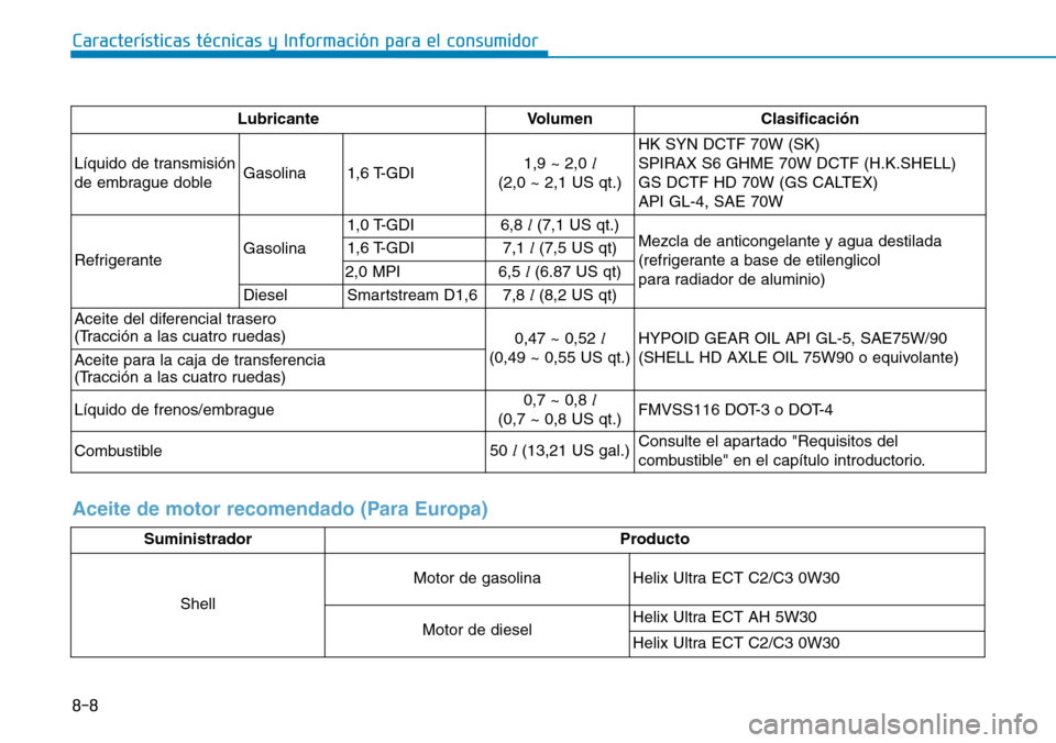 Hyundai Kona 2019  Manual del propietario (in Spanish) 8-8
Características técnicas y Información para el consumidor
Lubricante Volumen Clasificación
Líquido de transmisión 
de embrague dobleGasolina 1,6 T-GDI1,9 ~ 2,0 l
(2,0 ~ 2,1 US qt.)HK SYN DCT