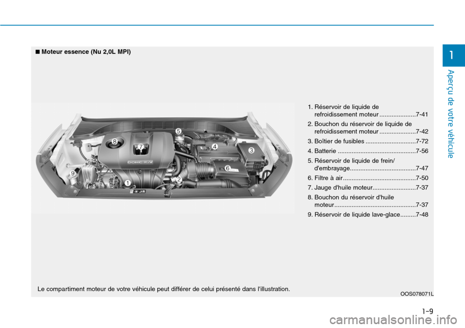 Hyundai Kona 2019  Manuel du propriétaire (in French) 1-9
Aperçu de votre véhicule
1
1. Réservoir de liquide de 
refroidissement moteur .....................7-41
2. Bouchon du réservoir de liquide de
refroidissement moteur .....................7-42
3
