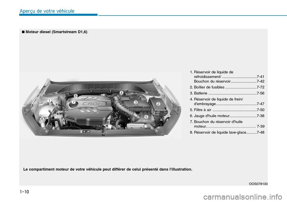 Hyundai Kona 2019  Manuel du propriétaire (in French) 1. Réservoir de liquide de 
refroidissement/ .................................7-41
Bouchon du réservoir.........................7-42
2. Boîtier de fusibles ..............................7-72
3. Bat