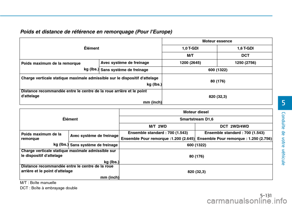 Hyundai Kona 2019 Manuel du propriétaire (in French) 5-131
Conduite de votre véhicule
5
M/T : Boîte manuelle
DCT : Boîte à embrayage double
Poids et distance de référence en remorquage (Pour lEurope)
ÉlémentMoteur essence1,0 T-GDI1,6 T-GDI
M/T
Hyundai Kona 2019 Manuel du propriétaire (in French) 5-131
Conduite de votre véhicule
5
M/T : Boîte manuelle
DCT : Boîte à embrayage double
Poids et distance de référence en remorquage (Pour lEurope)
ÉlémentMoteur essence1,0 T-GDI1,6 T-GDI
M/T