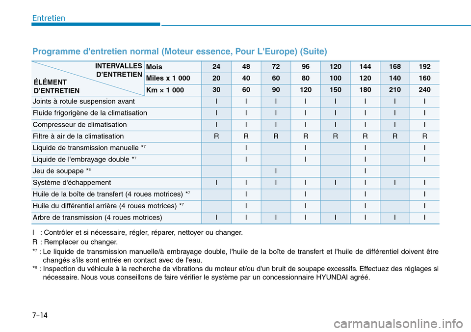 Hyundai Kona 2019 Manuel du propriétaire (in French) 7-14
Entretien
Programme dentretien normal (Moteur essence, Pour LEurope) (Suite)
I : Contrôler et si nécessaire, régler, réparer, nettoyer ou changer.
R : Remplacer ou changer.
*
7: Le liquide Hyundai Kona 2019 Manuel du propriétaire (in French) 7-14
Entretien
Programme dentretien normal (Moteur essence, Pour LEurope) (Suite)
I : Contrôler et si nécessaire, régler, réparer, nettoyer ou changer.
R : Remplacer ou changer.
*
7: Le liquide