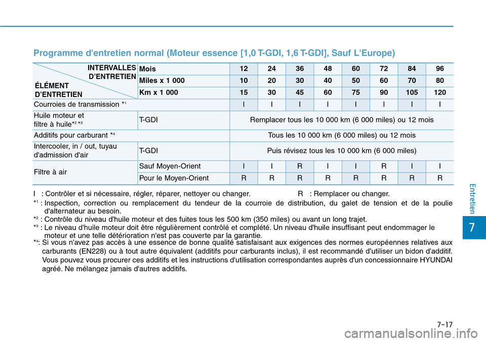 Hyundai Kona 2019  Manuel du propriétaire (in French) 7-17
7
Entretien
Programme dentretien normal (Moteur essence [1,0 T-GDI, 1,6 T-GDI], Sauf LEurope)   
I : Contrôler et si nécessaire, régler, réparer, nettoyer ou changer. R   : Remplacer ou cha