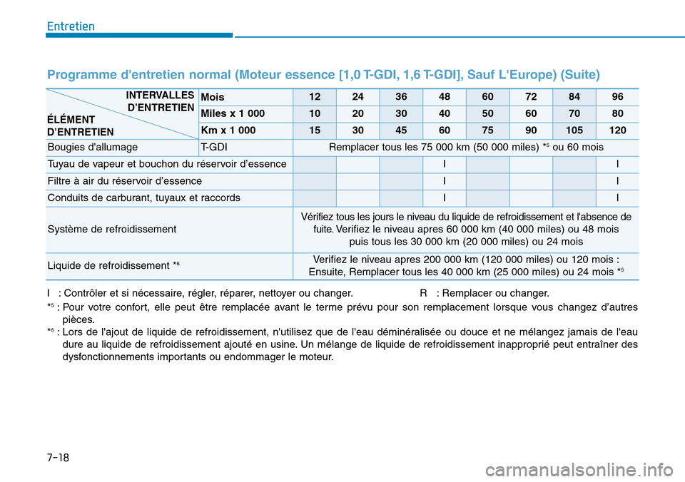 Hyundai Kona 2019  Manuel du propriétaire (in French) 7-18
Entretien
Programme dentretien normal (Moteur essence [1,0 T-GDI, 1,6 T-GDI], Sauf LEurope) (Suite)
I : Contrôler et si nécessaire, régler, réparer, nettoyer ou changer. R   : Remplacer ou 