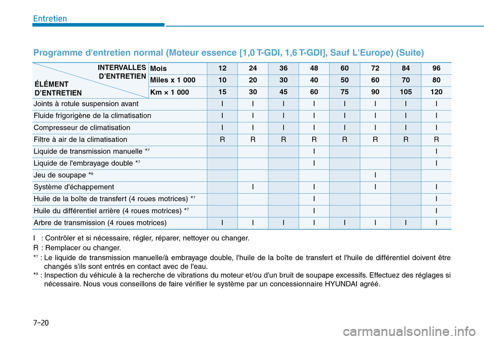 Hyundai Kona 2019  Manuel du propriétaire (in French) 7-20
Entretien
Programme dentretien normal (Moteur essence [1,0 T-GDI, 1,6 T-GDI], Sauf LEurope) (Suite)
I : Contrôler et si nécessaire, régler, réparer, nettoyer ou changer.
R : Remplacer ou ch