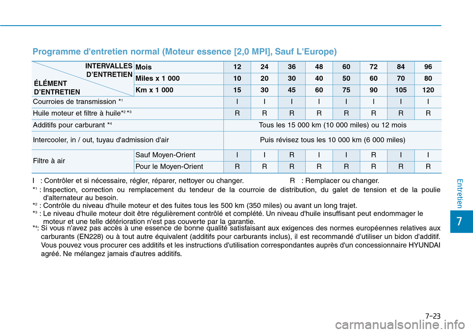 Hyundai Kona 2019  Manuel du propriétaire (in French) 7-23
7
Entretien
Programme dentretien normal (Moteur essence [2,0 MPI], Sauf LEurope)   
I : Contrôler et si nécessaire, régler, réparer, nettoyer ou changer. R   : Remplacer ou changer.
*1: Ins