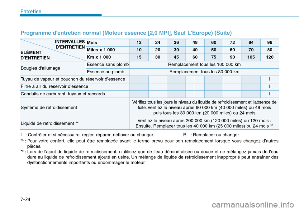Hyundai Kona 2019  Manuel du propriétaire (in French) 7-24
Entretien
Programme dentretien normal (Moteur essence [2,0 MPI], Sauf LEurope) (Suite)
I : Contrôler et si nécessaire, régler, réparer, nettoyer ou changer. R   : Remplacer ou changer.
*5: 