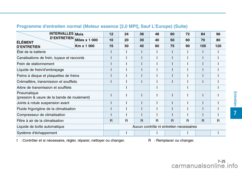 Hyundai Kona 2019 Manuel du propriétaire (in French) 7-25
7
Entretien
I : Contrôler et si nécessaire, régler, réparer, nettoyer ou changer. R : Remplacer ou changer.
Mois1224364860728496
Miles x 1 0001020304050607080
Km x 1 000153045607590105120
à Hyundai Kona 2019 Manuel du propriétaire (in French) 7-25
7
Entretien
I : Contrôler et si nécessaire, régler, réparer, nettoyer ou changer. R : Remplacer ou changer.
Mois1224364860728496
Miles x 1 0001020304050607080
Km x 1 000153045607590105120
Ã