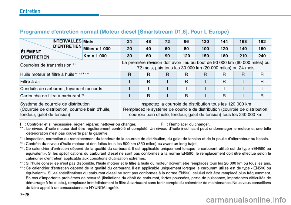 Hyundai Kona 2019 Manuel du propriétaire (in French) 7-28
Entretien
I : Contrôler et si nécessaire, régler, réparer, nettoyer ou changer. R : Remplacer ou changer.
** : Le niveau dhuile moteur doit être régulièrement contrôlé et complété. Hyundai Kona 2019 Manuel du propriétaire (in French) 7-28
Entretien
I : Contrôler et si nécessaire, régler, réparer, nettoyer ou changer. R : Remplacer ou changer.
** : Le niveau dhuile moteur doit être régulièrement contrôlé et complété.