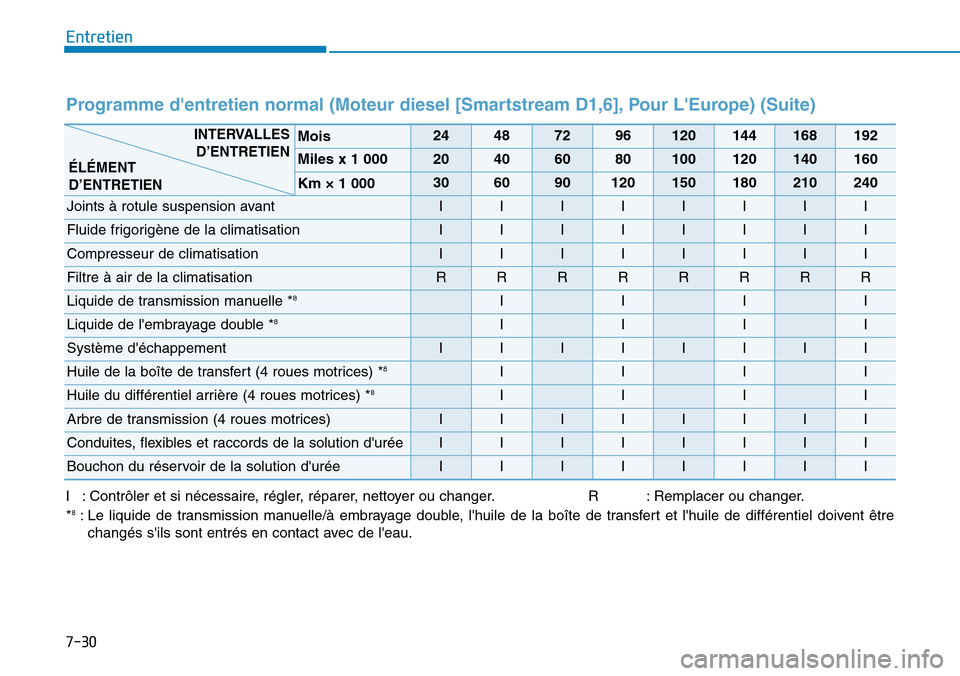 Hyundai Kona 2019  Manuel du propriétaire (in French) 7-30
Entretien
Programme dentretien normal (Moteur diesel [Smartstream D1,6], Pour LEurope) (Suite)
I : Contrôler et si nécessaire, régler, réparer, nettoyer ou changer. R : Remplacer ou changer
