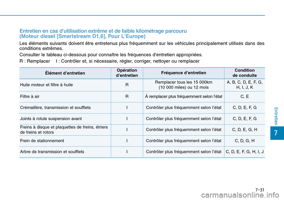 Hyundai Kona 2019  Manuel du propriétaire (in French) 7-31
7
Entretien
Entretien en cas dutilisation extrême et de faible kilométrage parcouru 
(Moteur diesel [Smartstream D1,6], Pour LEurope)
Les éléments suivants doivent être entretenus plus fr