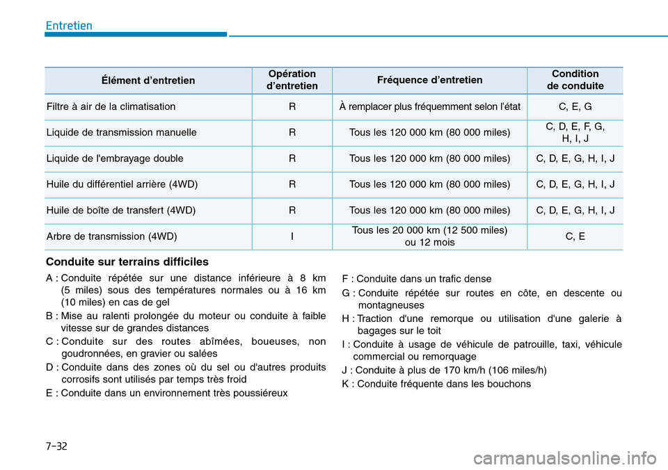 Hyundai Kona 2019 Manuel du propriétaire (in French) 7-32
Entretien
Élément d’entretienOpération
d’entretienFréquence d’entretienCondition
de conduite
Filtre à air de la climatisation RÀ remplacer plus fréquemment selon l’étatC, E, G
Li Hyundai Kona 2019 Manuel du propriétaire (in French) 7-32
Entretien
Élément d’entretienOpération
d’entretienFréquence d’entretienCondition
de conduite
Filtre à air de la climatisation RÀ remplacer plus fréquemment selon l’étatC, E, G
Li