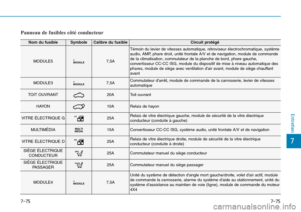 Hyundai Kona 2019 Manuel du propriétaire (in French) 7-75
7
Entretien
Panneau de fusibles côté conducteur
Nom du fusibleSymboleCalibre du fusibleCircuit protégé
MODULE5MODULE57,5A
Témoin du levier de vitesses automatique, rétroviseur électrochrom Hyundai Kona 2019 Manuel du propriétaire (in French) 7-75
7
Entretien
Panneau de fusibles côté conducteur
Nom du fusibleSymboleCalibre du fusibleCircuit protégé
MODULE5MODULE57,5A
Témoin du levier de vitesses automatique, rétroviseur électrochrom
