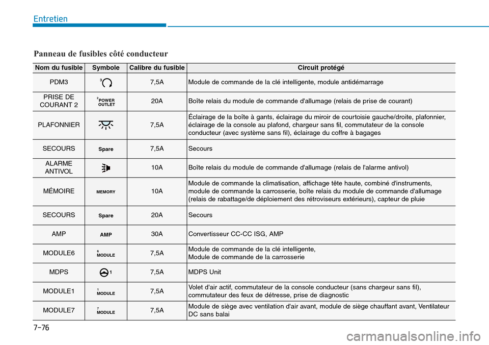 Hyundai Kona 2019 Manuel du propriétaire (in French) 7-76
Entretien
Panneau de fusibles côté conducteur
Nom du fusibleSymboleCalibre du fusibleCircuit protégé
PDM337,5AModule de commande de la clé intelligente, module antidémarrage
PRISE DE
COURAN Hyundai Kona 2019 Manuel du propriétaire (in French) 7-76
Entretien
Panneau de fusibles côté conducteur
Nom du fusibleSymboleCalibre du fusibleCircuit protégé
PDM337,5AModule de commande de la clé intelligente, module antidémarrage
PRISE DE
COURAN