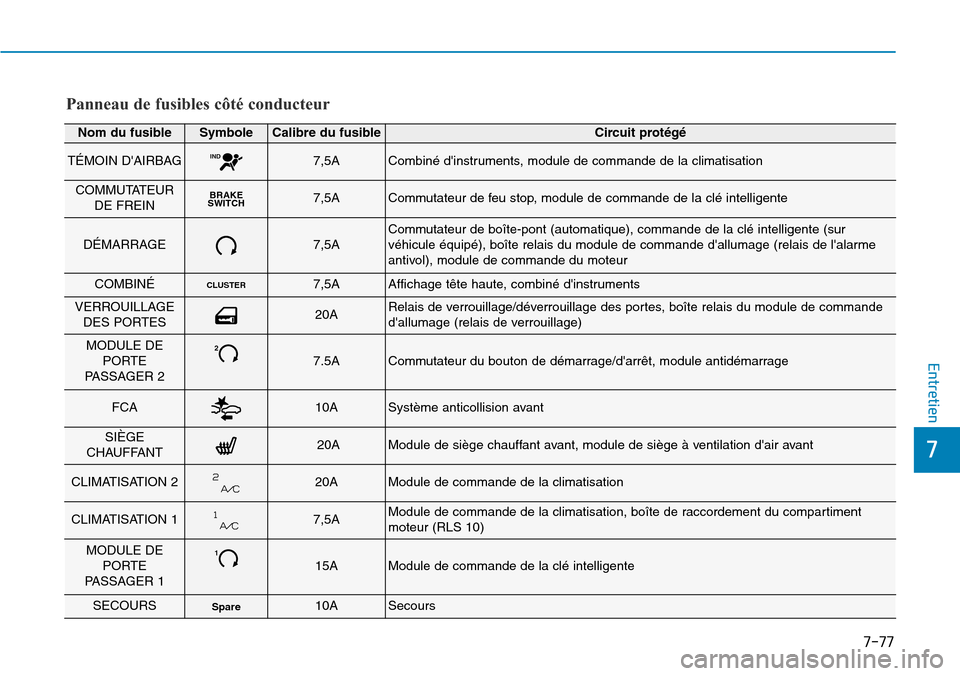 Hyundai Kona 2019 Manuel du propriétaire (in French) 7-77
7
Entretien
Panneau de fusibles côté conducteur
Nom du fusibleSymboleCalibre du fusibleCircuit protégé
TÉMOIN DAIRBAGIND7,5ACombiné dinstruments, module de commande de la climatisation
CO Hyundai Kona 2019 Manuel du propriétaire (in French) 7-77
7
Entretien
Panneau de fusibles côté conducteur
Nom du fusibleSymboleCalibre du fusibleCircuit protégé
TÉMOIN DAIRBAGIND7,5ACombiné dinstruments, module de commande de la climatisation
CO
