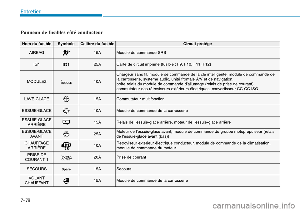 Hyundai Kona 2019 Manuel du propriétaire (in French) 7-78
Entretien
Panneau de fusibles côté conducteur
Nom du fusibleSymboleCalibre du fusibleCircuit protégé
AIRBAG15AModule de commande SRS
IG1IG125ACarte de circuit imprimé (fusible : F9, F10, F11 Hyundai Kona 2019 Manuel du propriétaire (in French) 7-78
Entretien
Panneau de fusibles côté conducteur
Nom du fusibleSymboleCalibre du fusibleCircuit protégé
AIRBAG15AModule de commande SRS
IG1IG125ACarte de circuit imprimé (fusible : F9, F10, F11