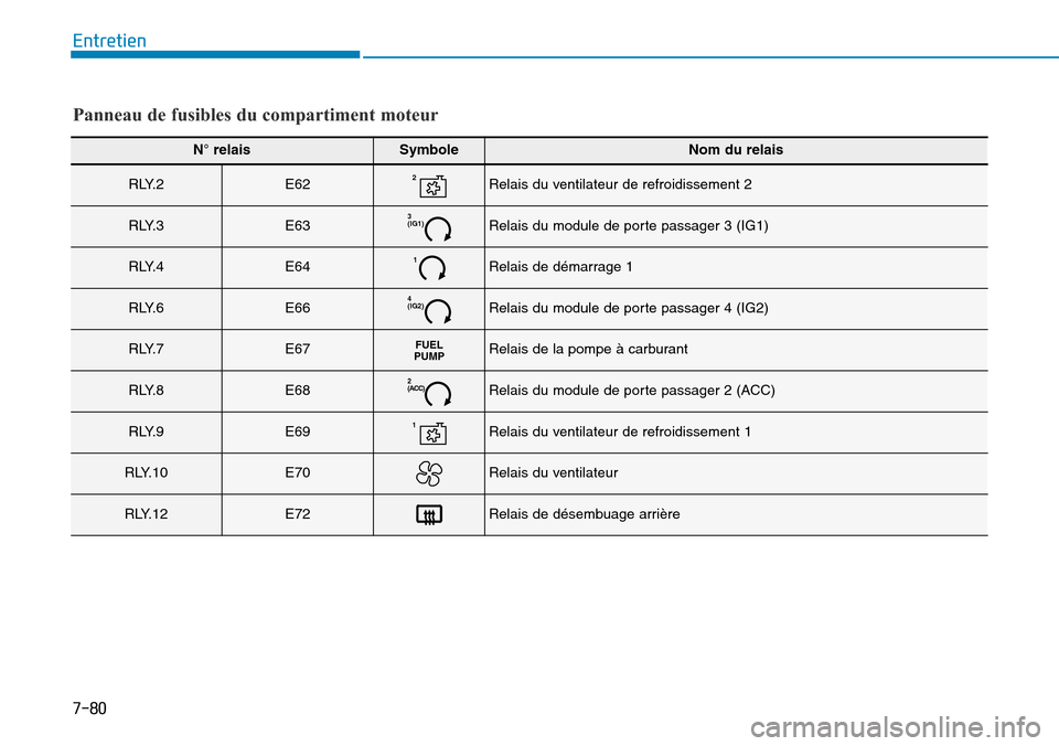 Hyundai Kona 2019  Manuel du propriétaire (in French) 7-80
Entretien
Panneau de fusibles du compartiment moteur
N° relaisSymboleNom du relais
R LY. 2E622Relais du ventilateur de refroidissement 2
R LY. 3E633
(IG1)Relais du module de porte passager 3 (IG